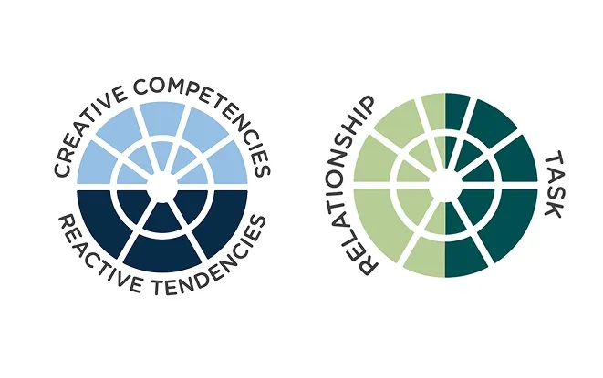 zdjęcie przedstawiające dwa okrągłe diagramy jeden z napisami creative competencies reactive tendencies w kolorach jasno i ciemno niebieskich a drugi relationship task w kolorach jasno zielony i ciemnozielony